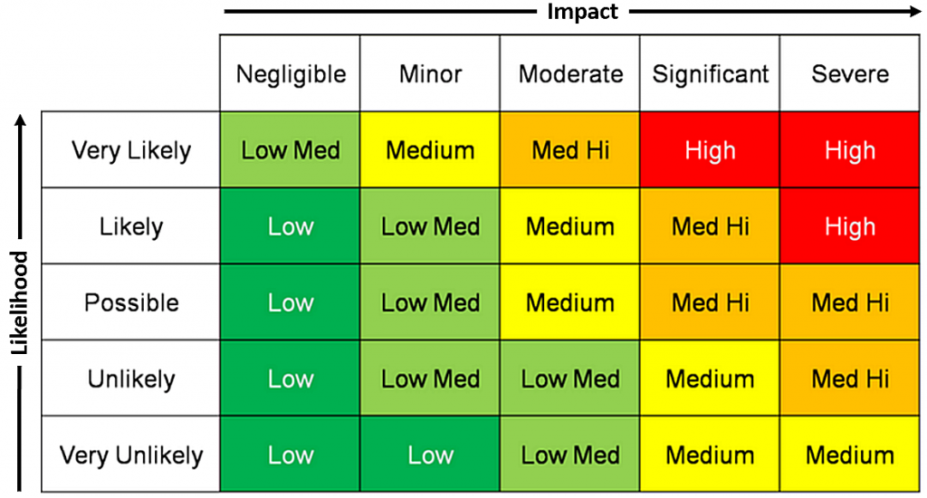 Risk assessment template provided by the UK Health and Safety Executive