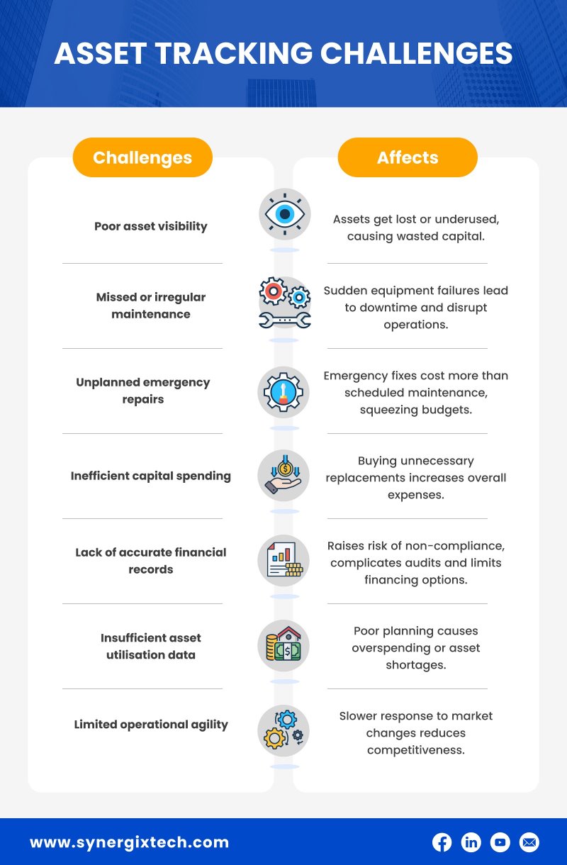 Asset Tracking challenges