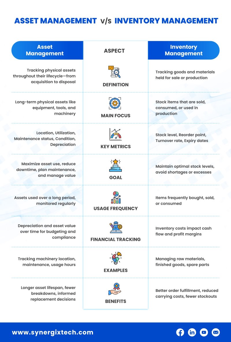 Asset management vs Inventory management