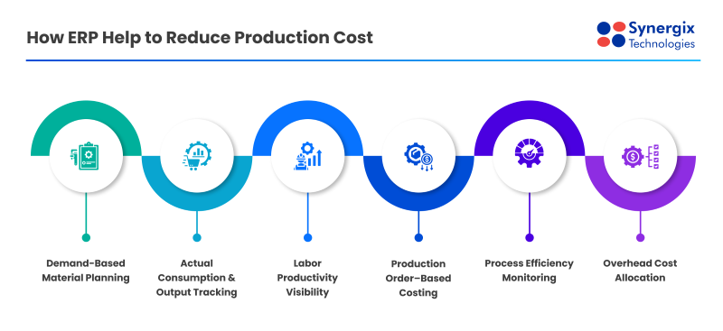 How ERP Help to Reduce Production Cost.