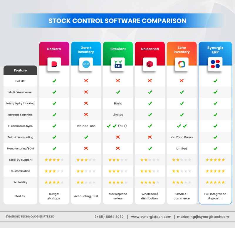 Top 6 Stock Control Software for SMEs in Singapore