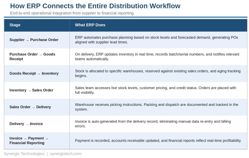 ERP Connects Distribution Workflow