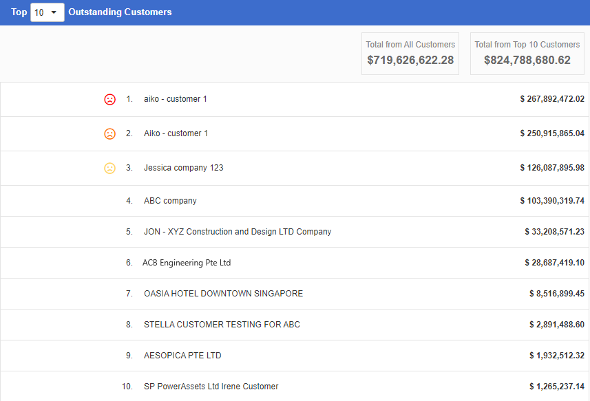 Top 10 Outstanding Customers 1 - Synergix ERP Software Updates | October 2020