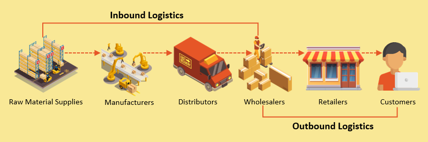 logistics in outbound - ERP System: The Digital Backbone of Logistics Management