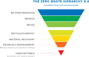 ZWHierarchy 8 a 300x191 - Waste Management: What is Zero Waste?