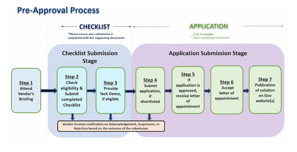 psg pre approved process - How to Become a PSG Vendor in the Singapore Market?