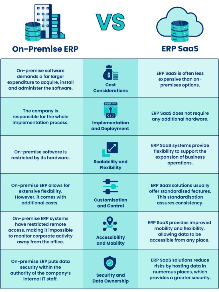 Infographic on premise ERP vs ERP Saas 768x1024 - ERP SaaS vs. On-Premise ERP: Which Is Right for Your Business?&nbsp;