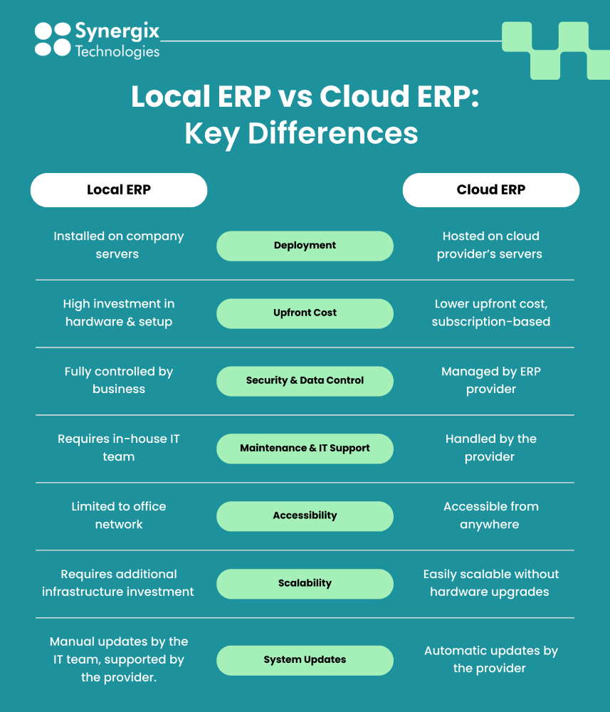 Local ERP vs Cloud ERP - Local ERP vs Cloud ERP: Which is Right for Your Business?&nbsp;