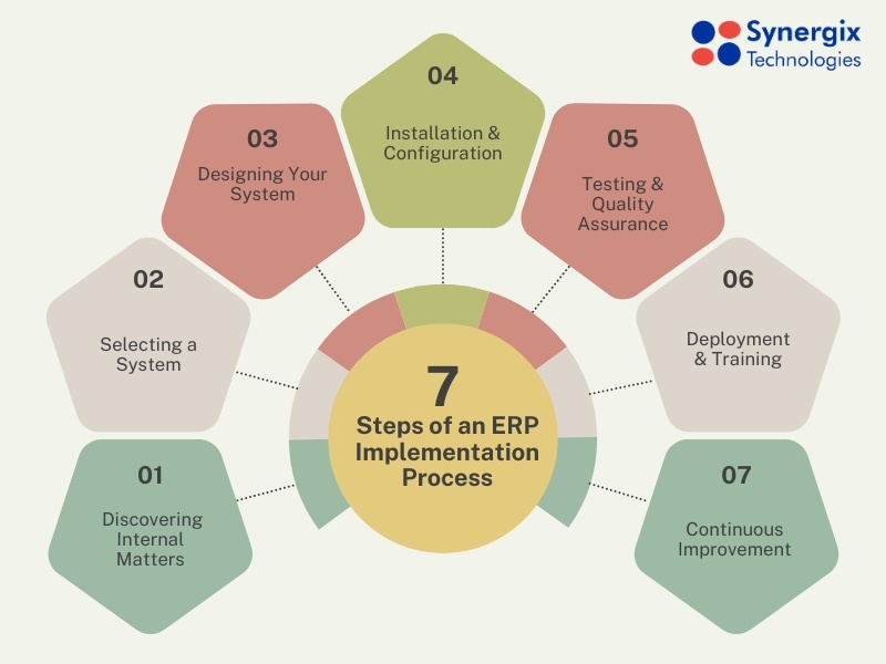 7 Steps ERP Implementation Process infographic - 7 Steps of a Successful ERP Implementation Process in [year]