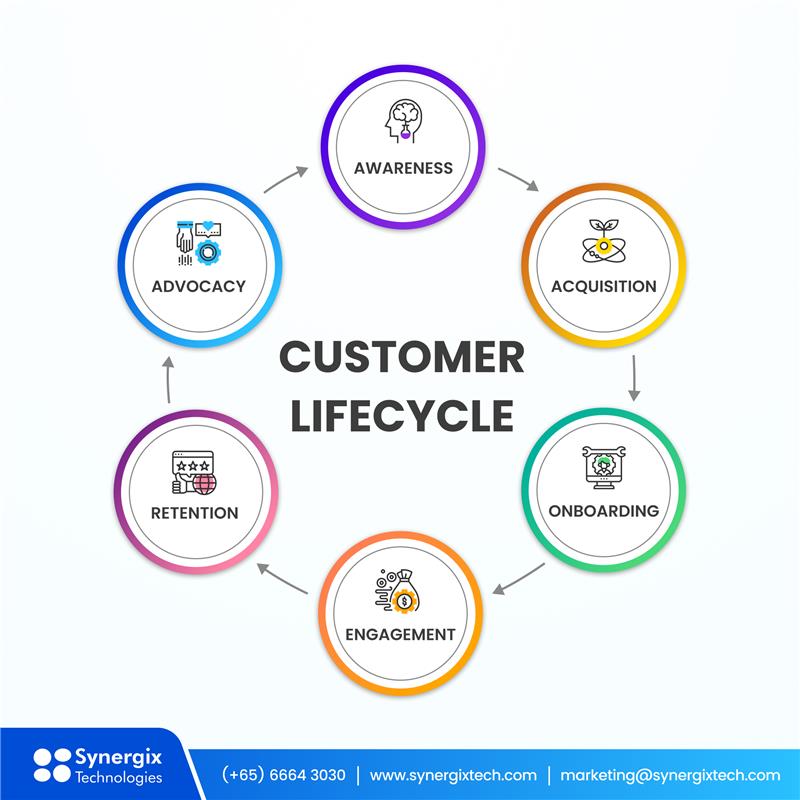 customer service life cycle - What Is Client Management & Best Practices for Singapore SME