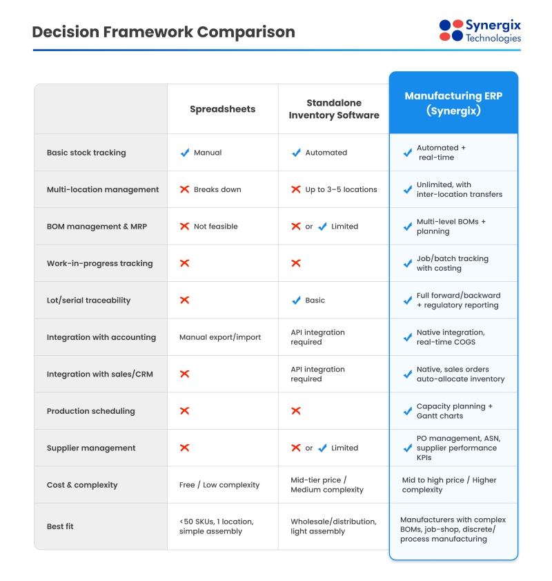 framework comparision - Manufacturing Inventory Management Guide for Singapore SMEs&nbsp;