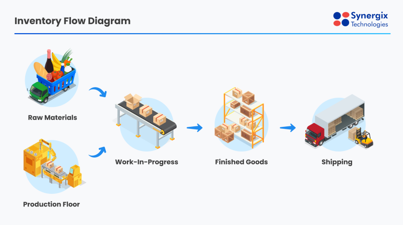 inventory flow diagram - Manufacturing Inventory Management Guide for Singapore SMEs&nbsp;