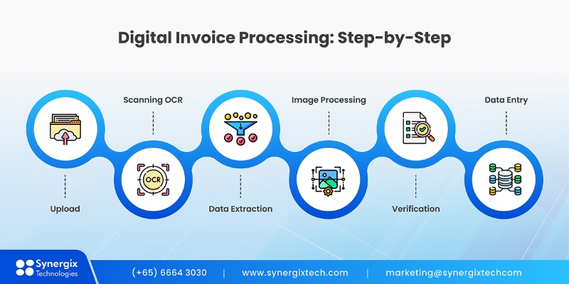 Digital Invoice Processing Flow - Invoice Application Integration with ERP Software for SMEs
