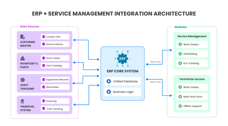How ERP and Service Management Modules Integrate - Service Management Made Easy with ERP for SMEs&nbsp;