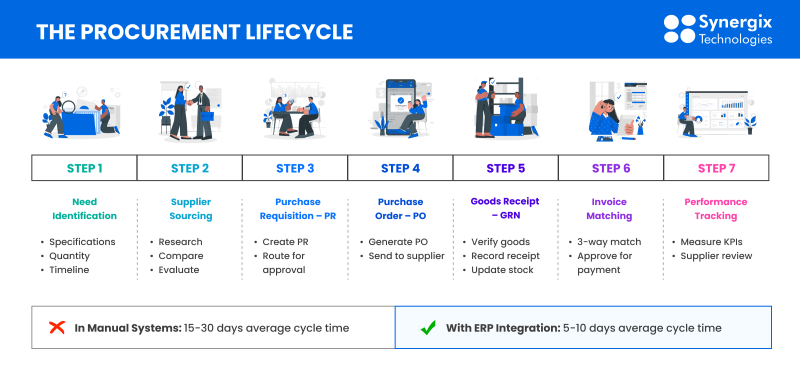 procurement lifecycle - What Is Procurement? A Complete Guide for SMEs&nbsp;in [year]