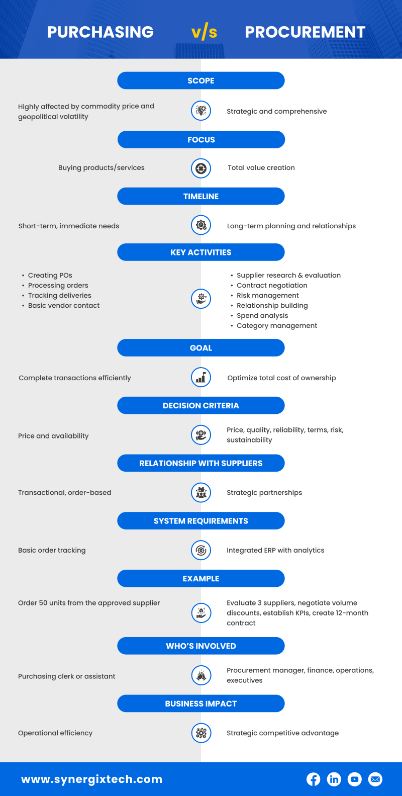 purchasing vs procurement - What Is Procurement? A Complete Guide for SMEs&nbsp;in [year]
