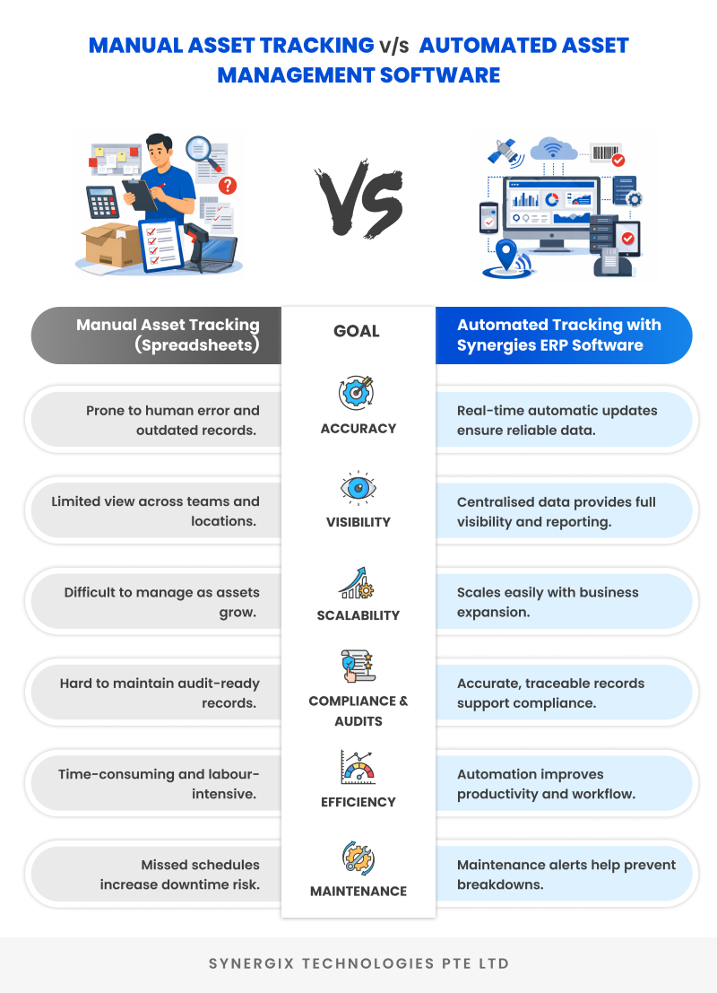 Manual Asset tracking vs Automated Asset Management software - ERP Asset Management Software for Better Control&nbsp;
