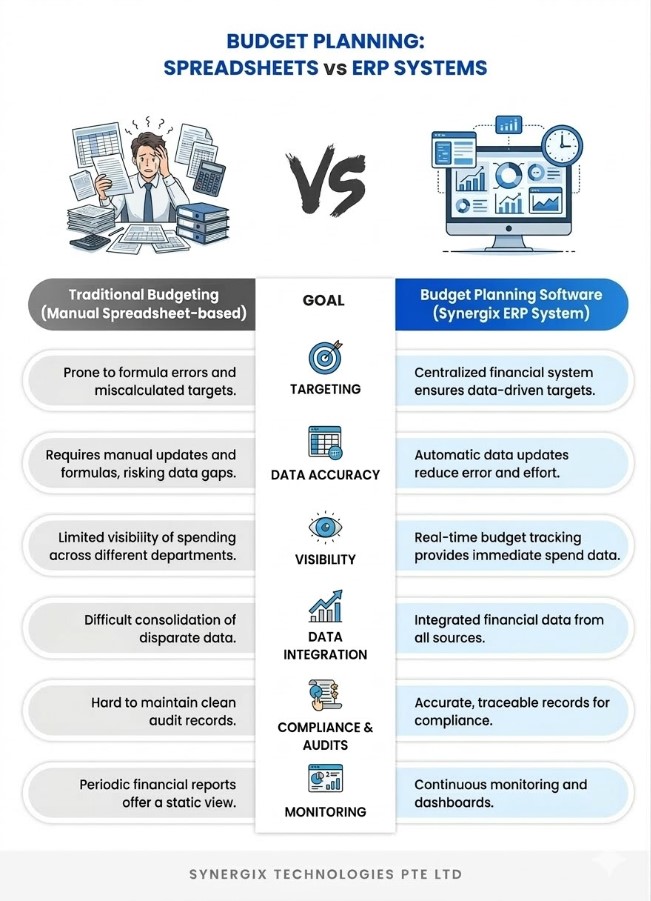 ERP Budget Planning vs spread sheet - ERP Budget Planning Software for Financial Control&nbsp;