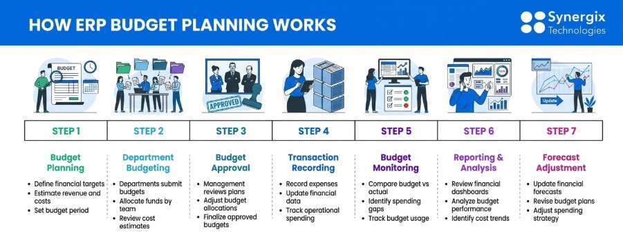 How ERP Budget Planning work - ERP Budget Planning Software for Financial Control&nbsp;