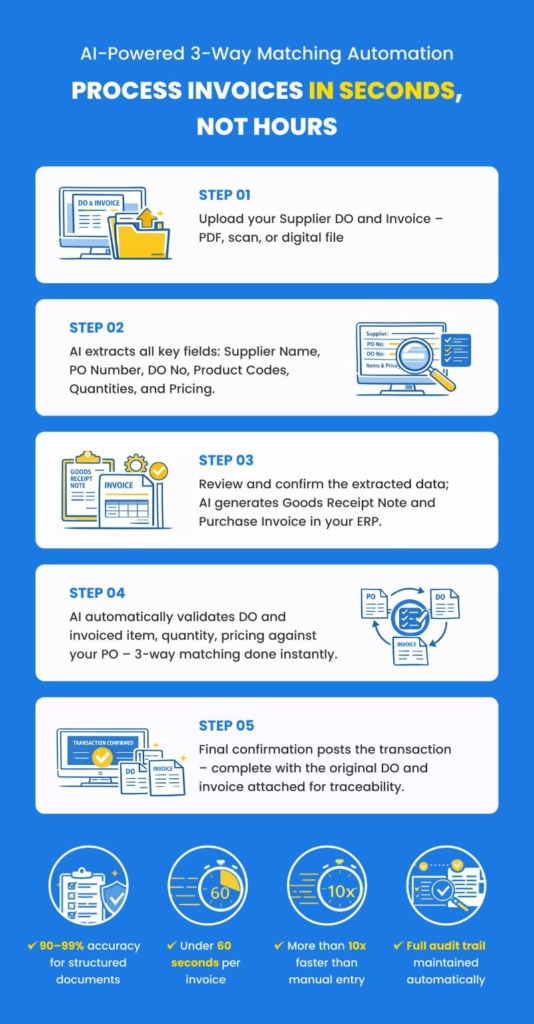 Process Invoices in Seconds Not Hours 534x1024 - AI in ERP Systems for SME Efficiency&nbsp;
