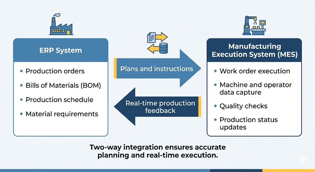 Integration of ERP and Manufacturing Execution - Manufacturing Execution System vs ERP Explained&nbsp;