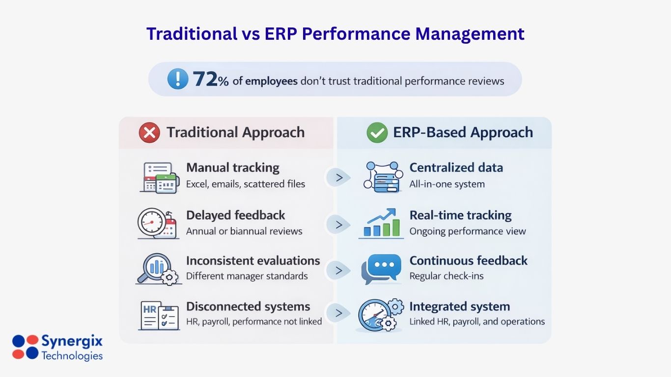 Traditional vs ERP Performance Management - ERP Performance Management System for SMEs